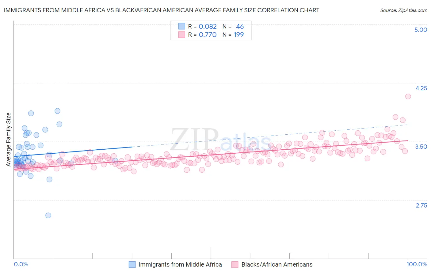 Immigrants from Middle Africa vs Black/African American Average Family Size