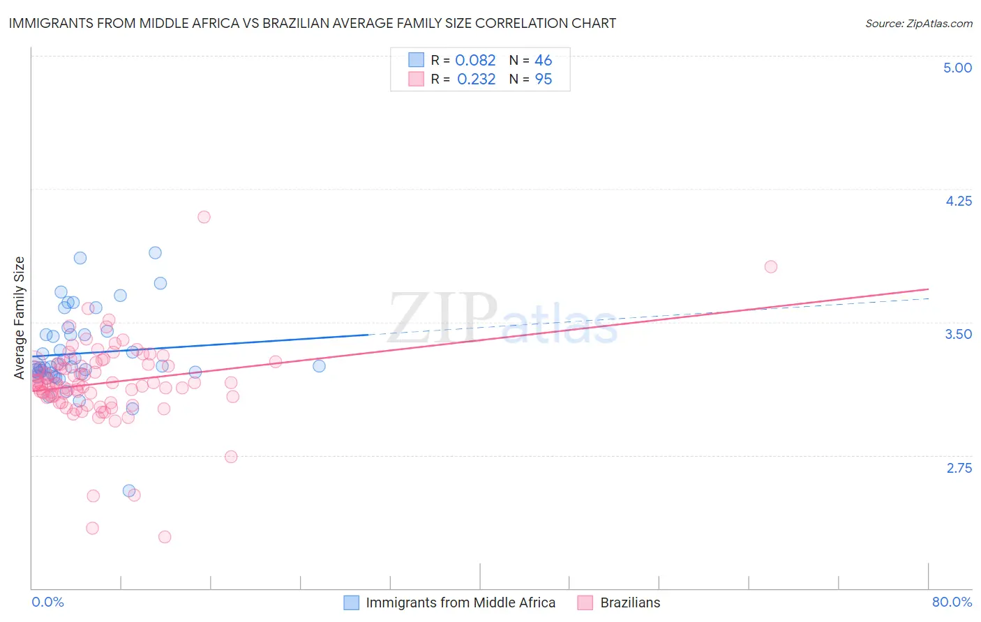 Immigrants from Middle Africa vs Brazilian Average Family Size
