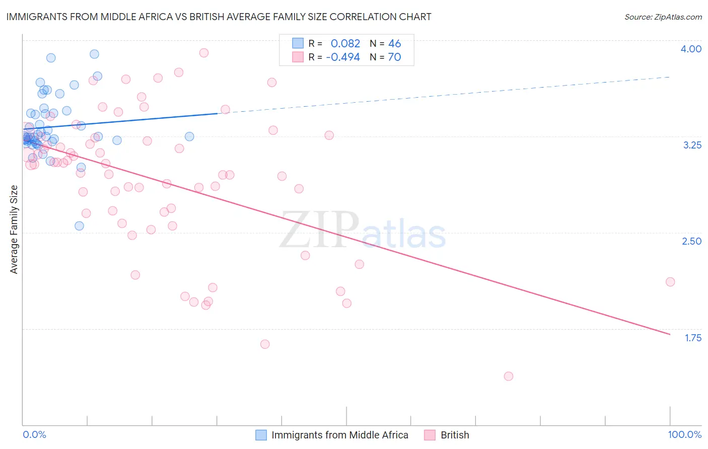 Immigrants from Middle Africa vs British Average Family Size