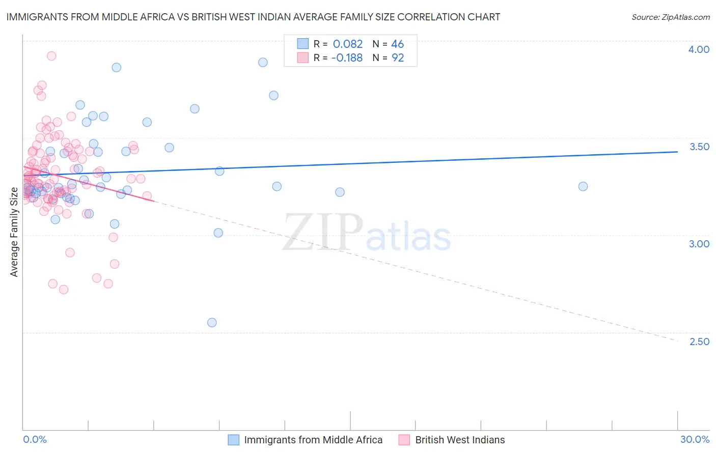 Immigrants from Middle Africa vs British West Indian Average Family Size