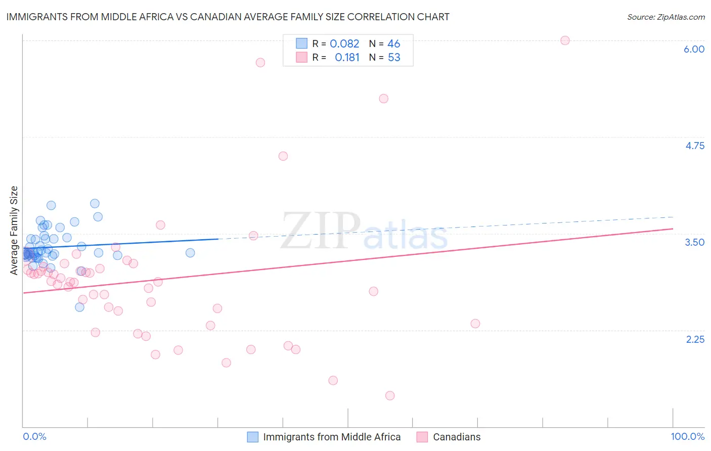 Immigrants from Middle Africa vs Canadian Average Family Size