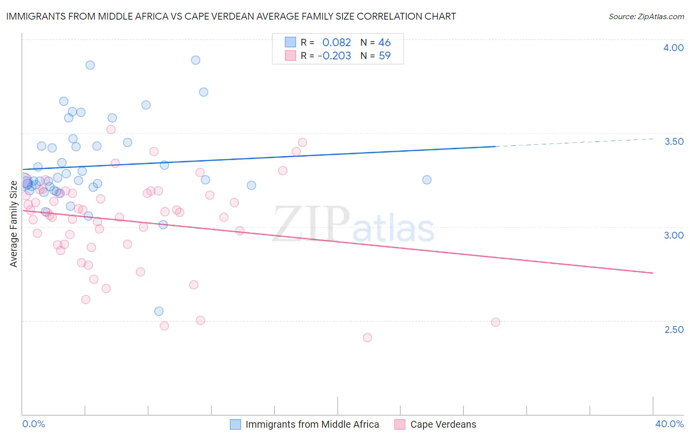 Immigrants from Middle Africa vs Cape Verdean Average Family Size