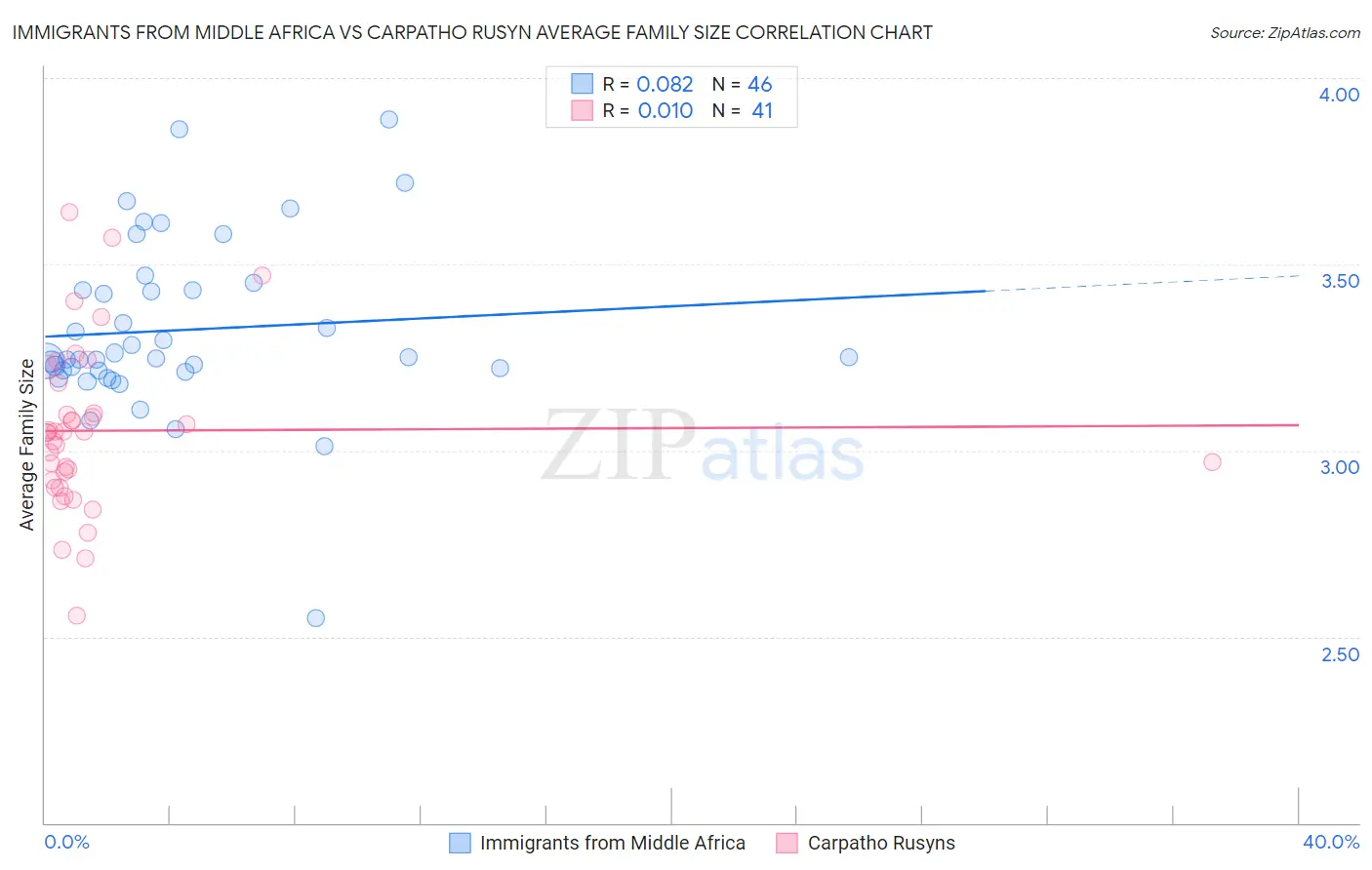 Immigrants from Middle Africa vs Carpatho Rusyn Average Family Size