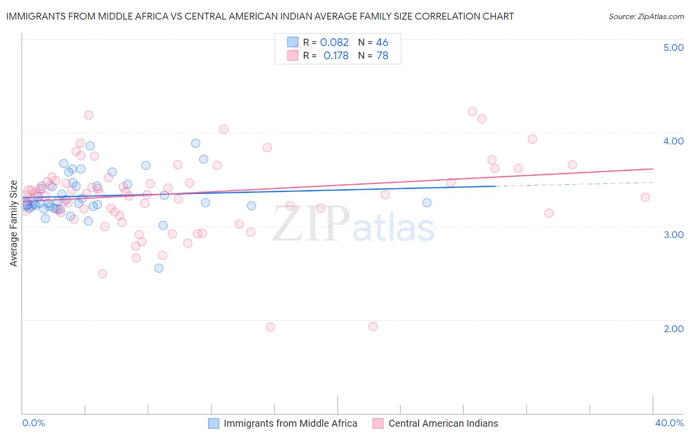 Immigrants from Middle Africa vs Central American Indian Average Family Size