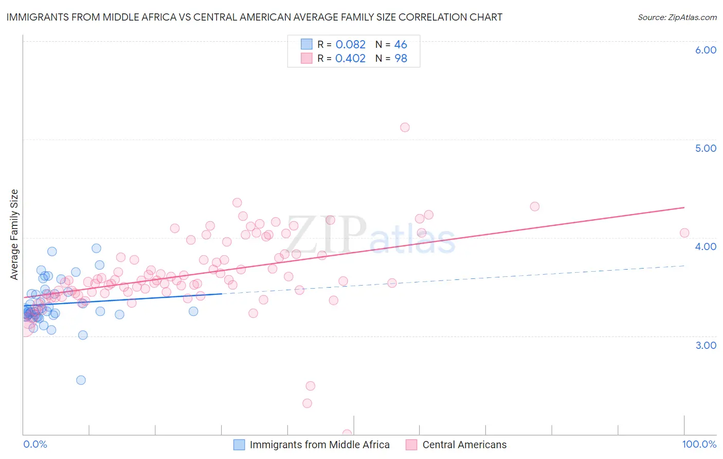 Immigrants from Middle Africa vs Central American Average Family Size