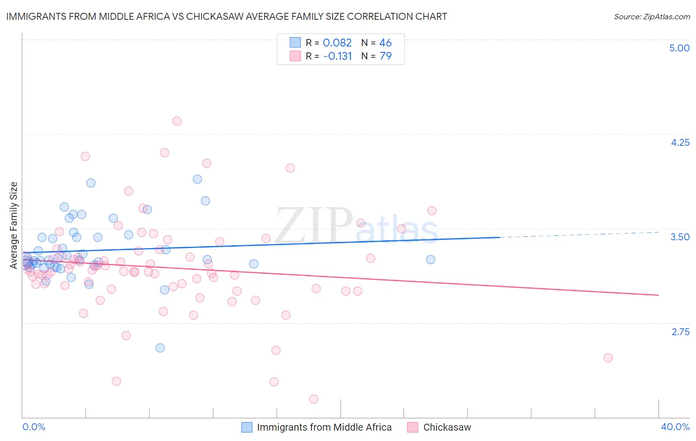 Immigrants from Middle Africa vs Chickasaw Average Family Size