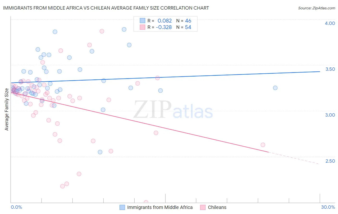 Immigrants from Middle Africa vs Chilean Average Family Size
