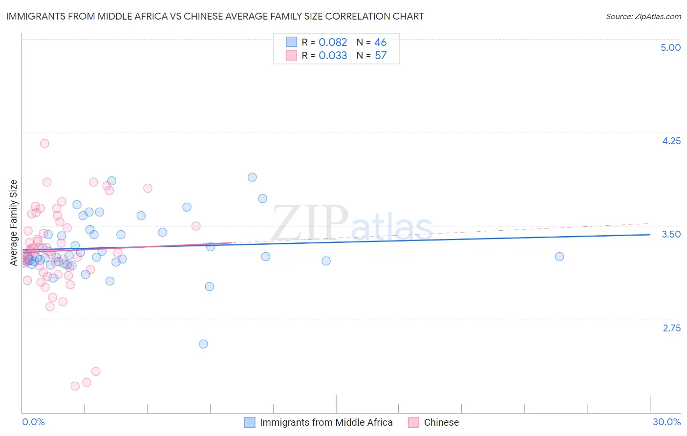 Immigrants from Middle Africa vs Chinese Average Family Size