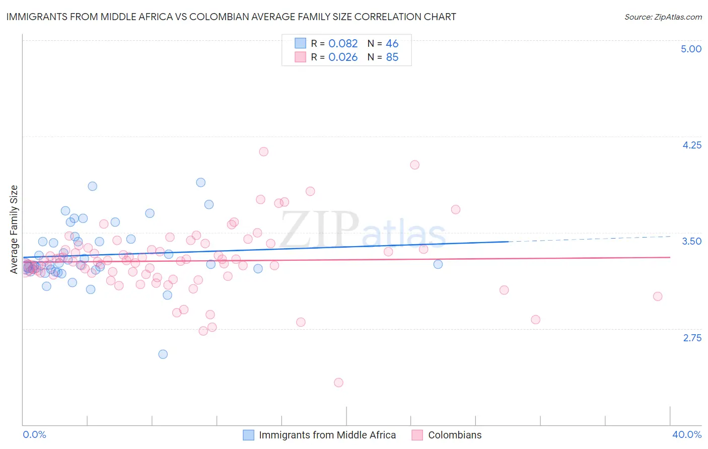 Immigrants from Middle Africa vs Colombian Average Family Size