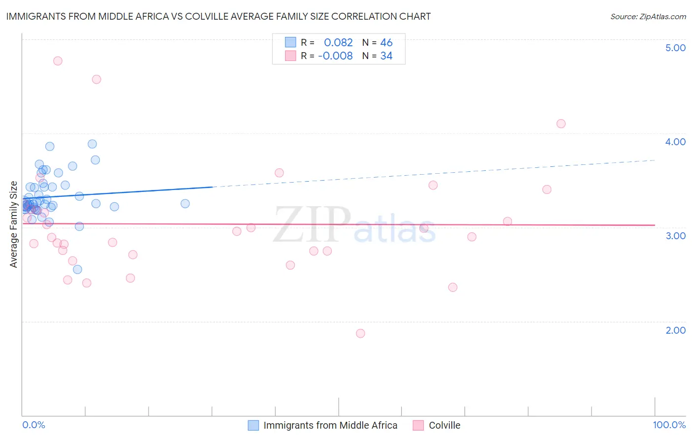 Immigrants from Middle Africa vs Colville Average Family Size