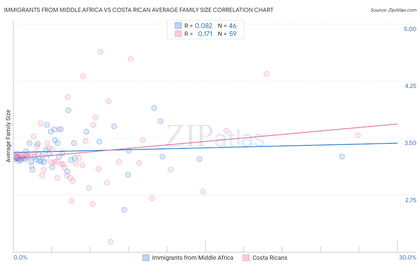 Immigrants from Middle Africa vs Costa Rican Average Family Size