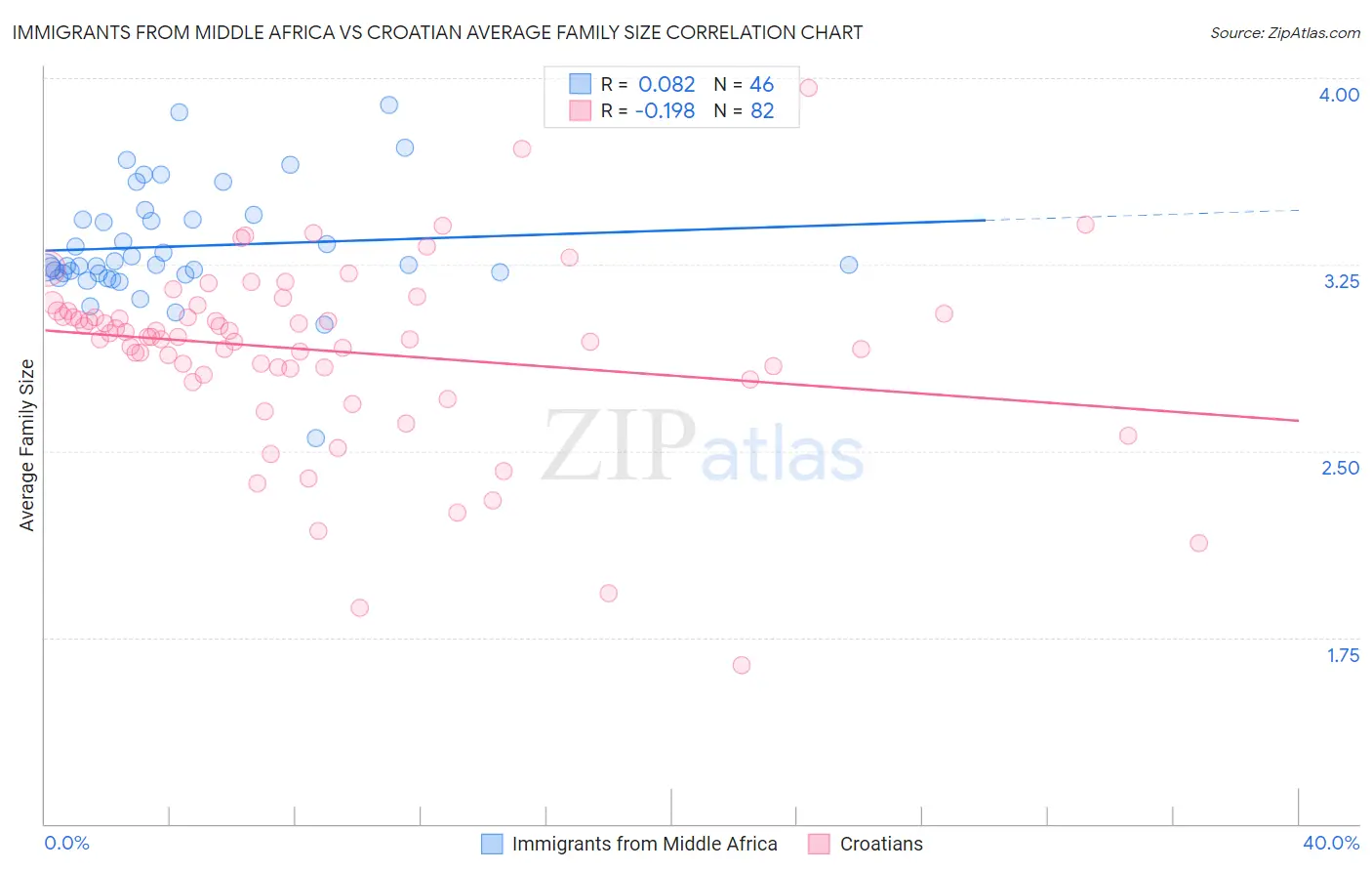Immigrants from Middle Africa vs Croatian Average Family Size