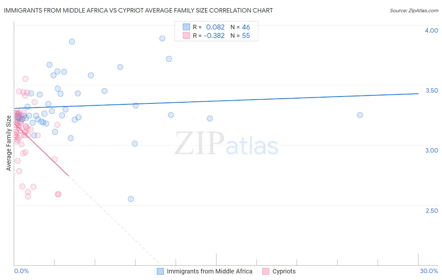 Immigrants from Middle Africa vs Cypriot Average Family Size