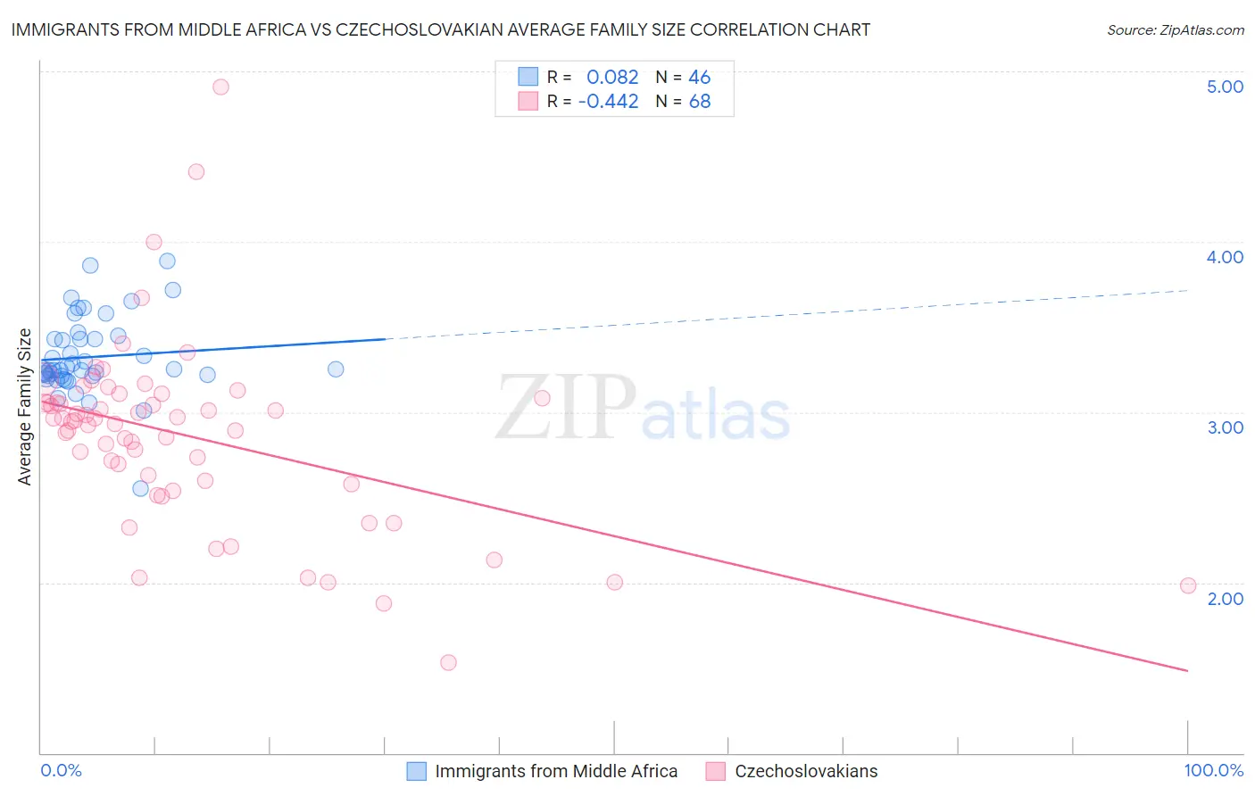 Immigrants from Middle Africa vs Czechoslovakian Average Family Size