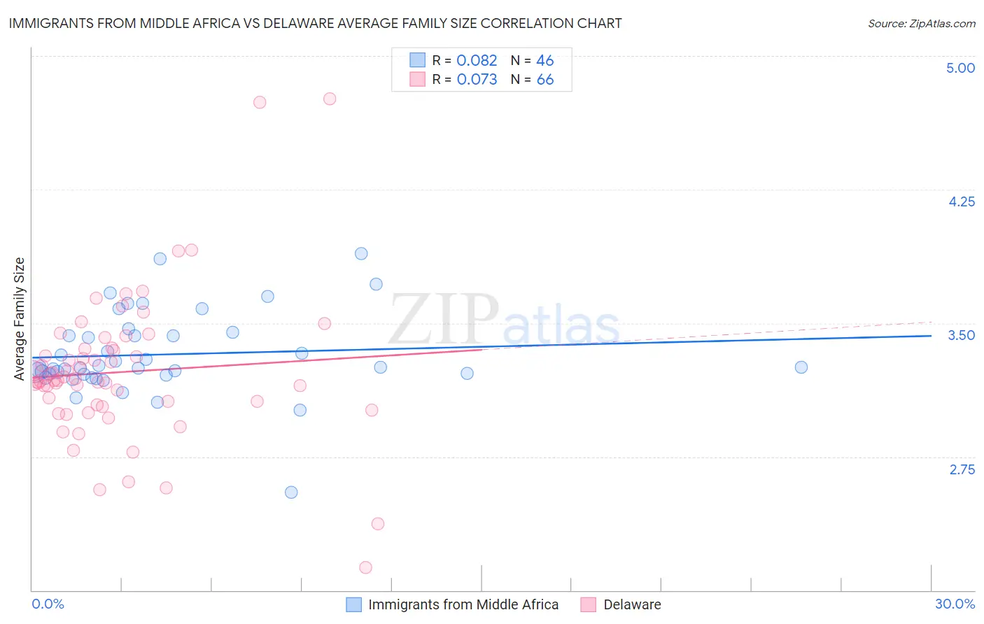 Immigrants from Middle Africa vs Delaware Average Family Size