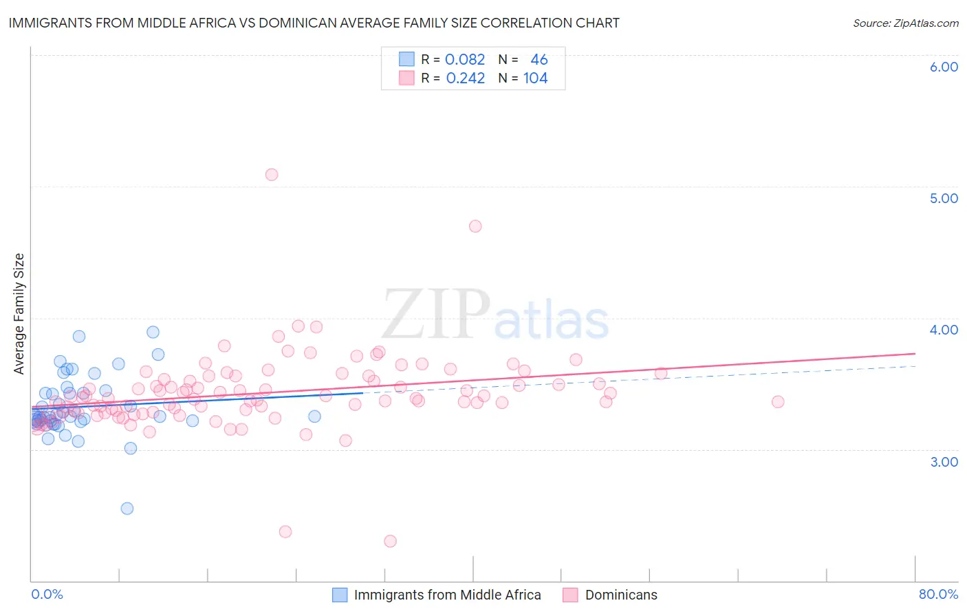 Immigrants from Middle Africa vs Dominican Average Family Size