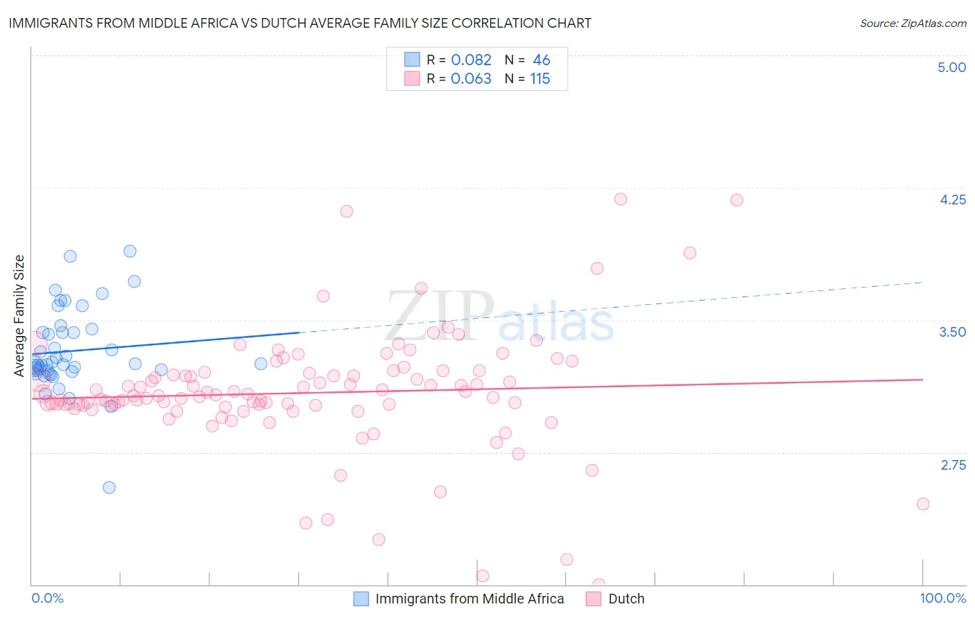 Immigrants from Middle Africa vs Dutch Average Family Size