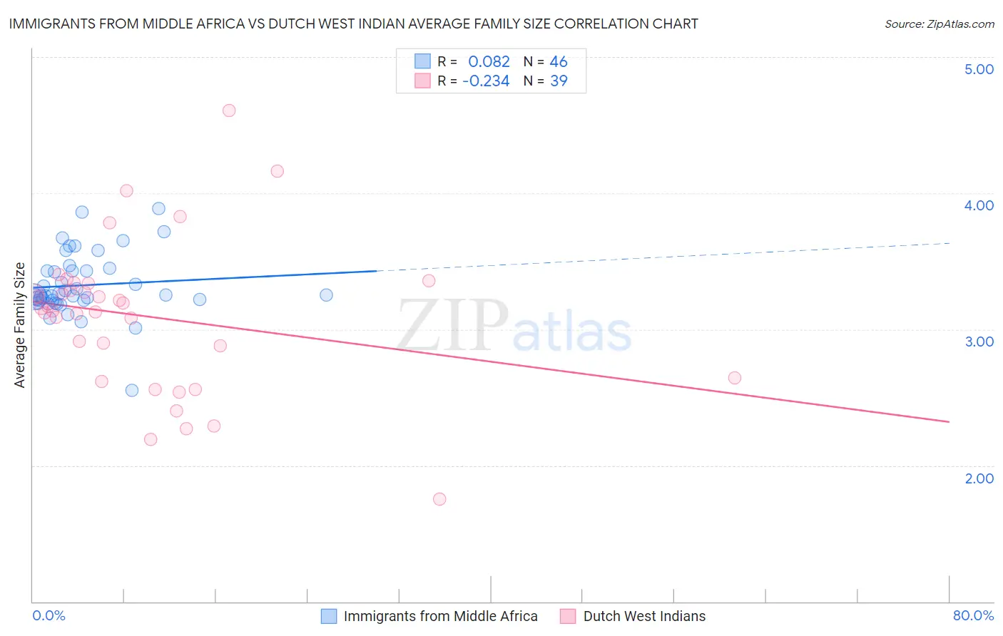 Immigrants from Middle Africa vs Dutch West Indian Average Family Size