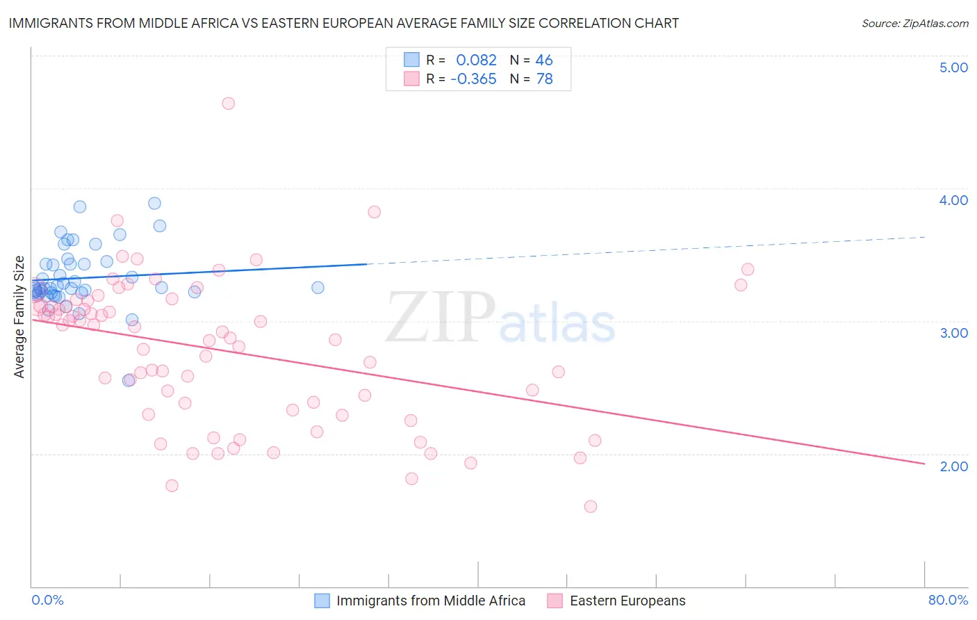 Immigrants from Middle Africa vs Eastern European Average Family Size