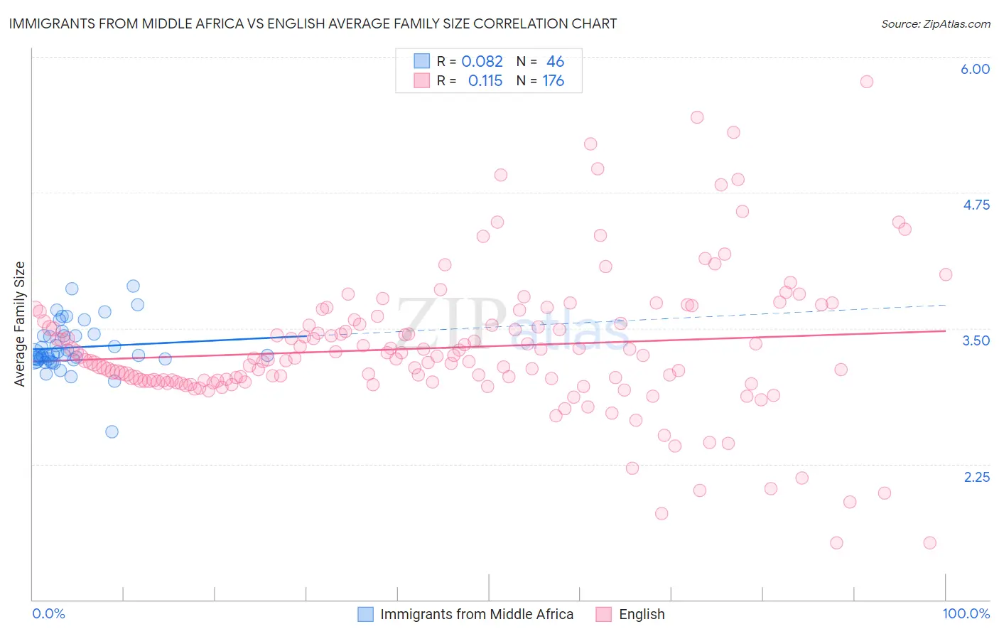 Immigrants from Middle Africa vs English Average Family Size