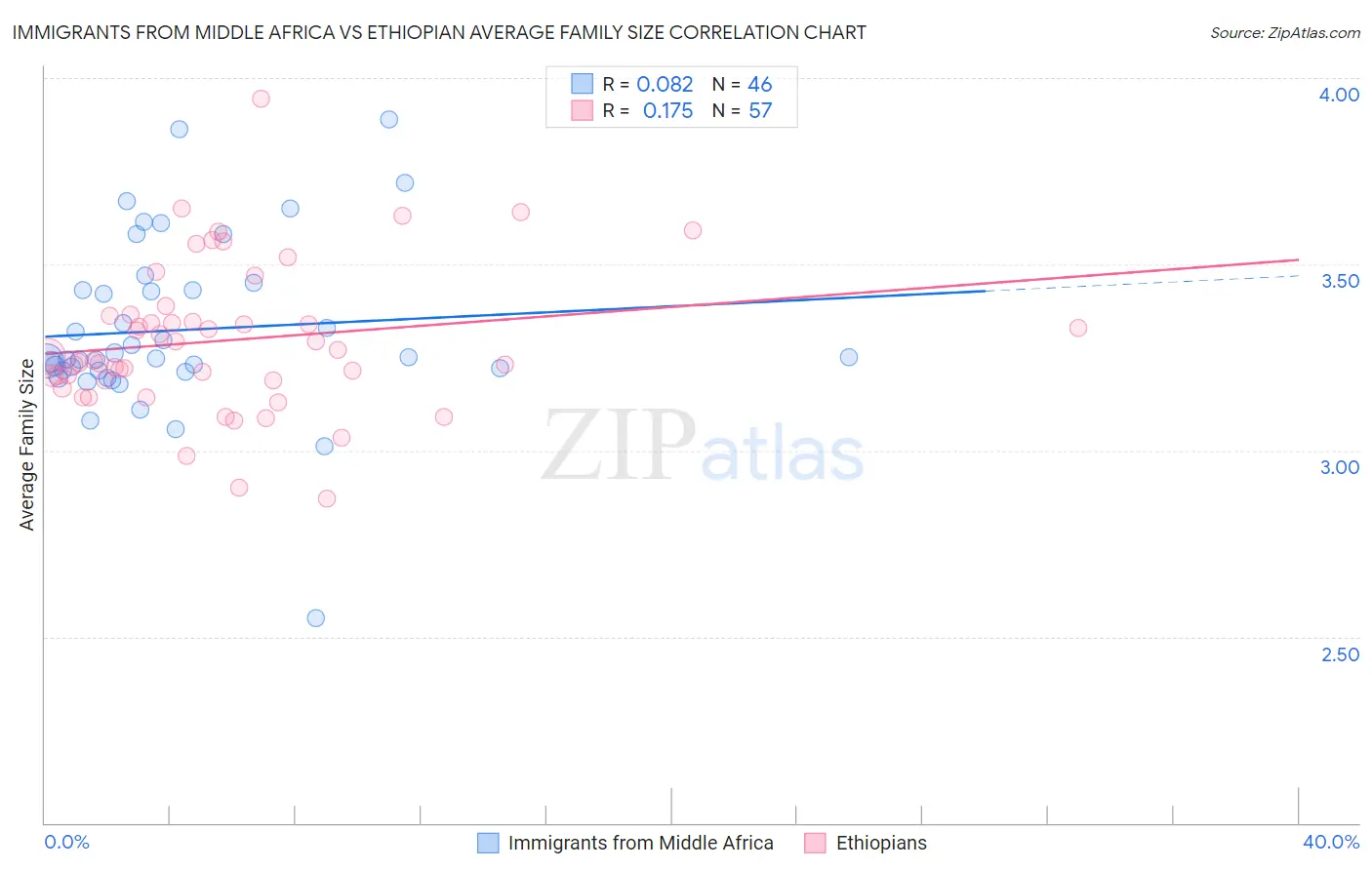 Immigrants from Middle Africa vs Ethiopian Average Family Size
