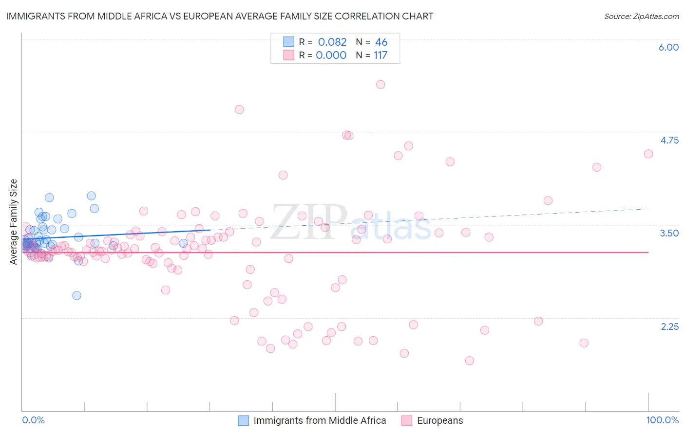 Immigrants from Middle Africa vs European Average Family Size