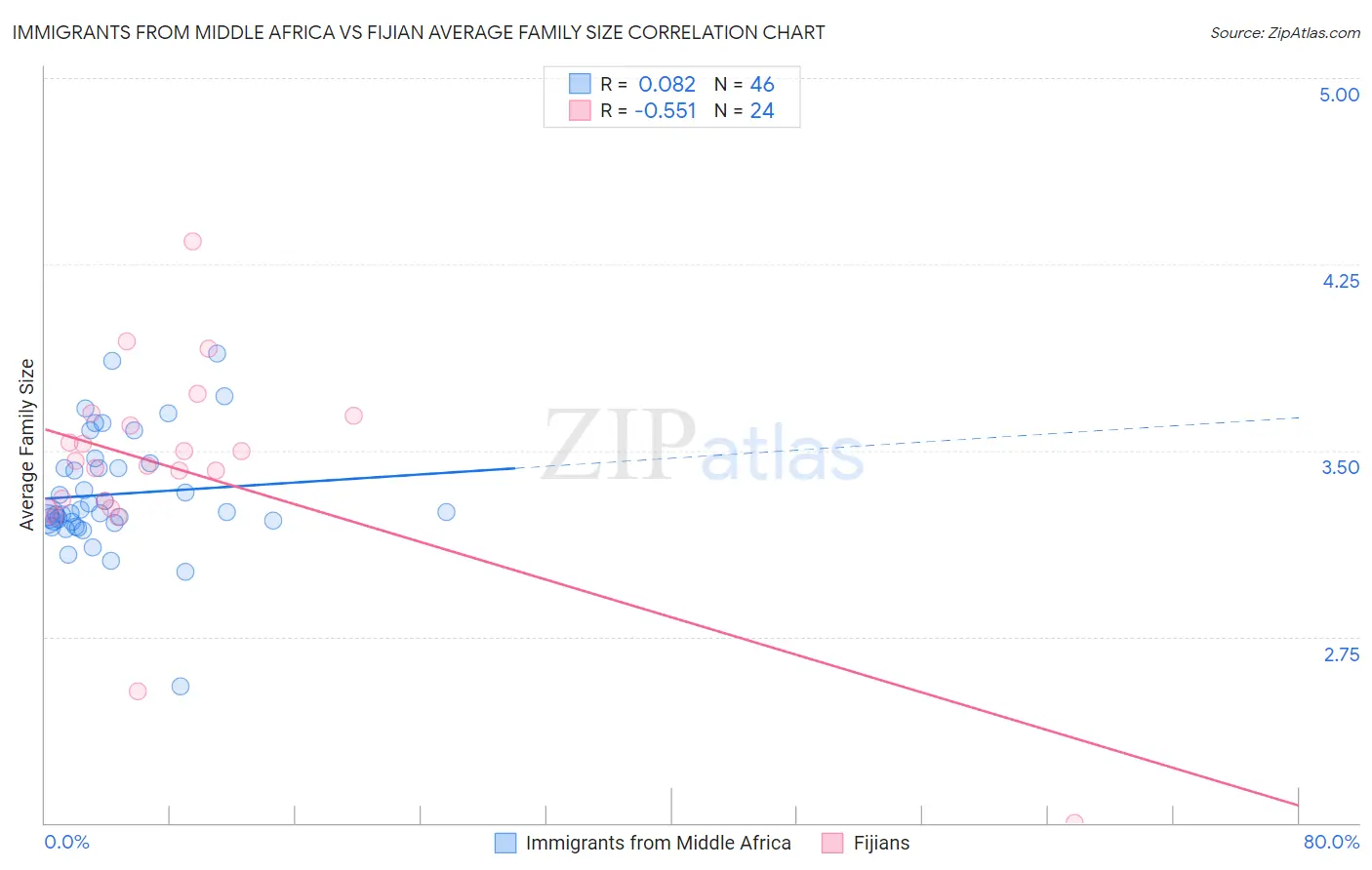 Immigrants from Middle Africa vs Fijian Average Family Size