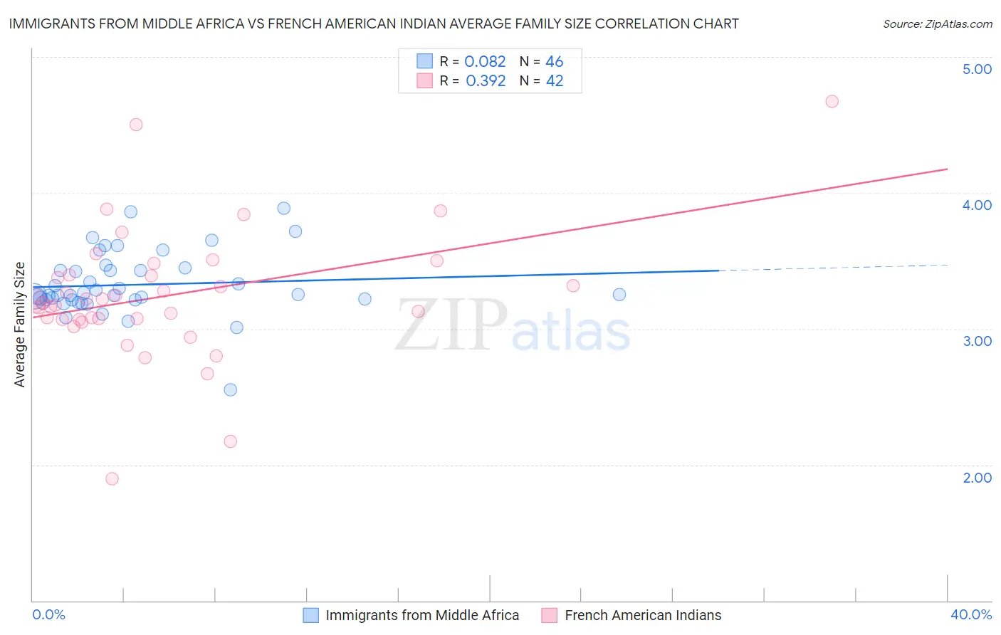 Immigrants from Middle Africa vs French American Indian Average Family Size
