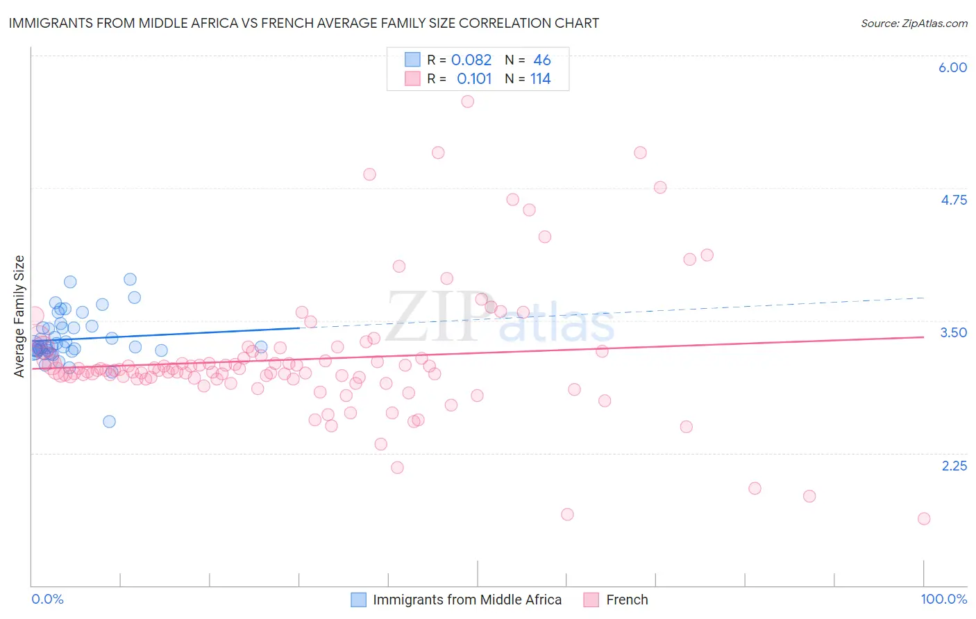 Immigrants from Middle Africa vs French Average Family Size