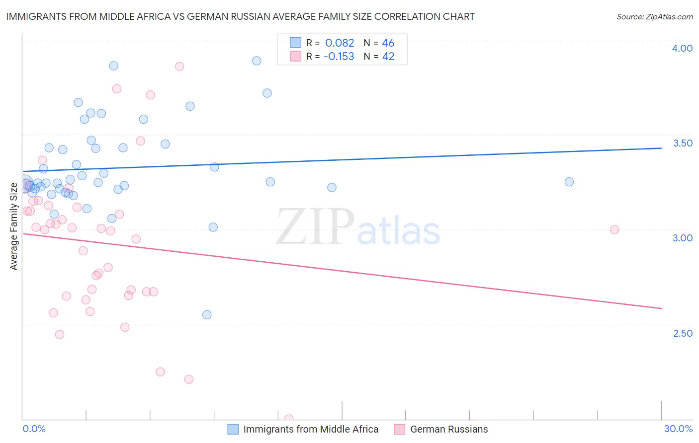 Immigrants from Middle Africa vs German Russian Average Family Size