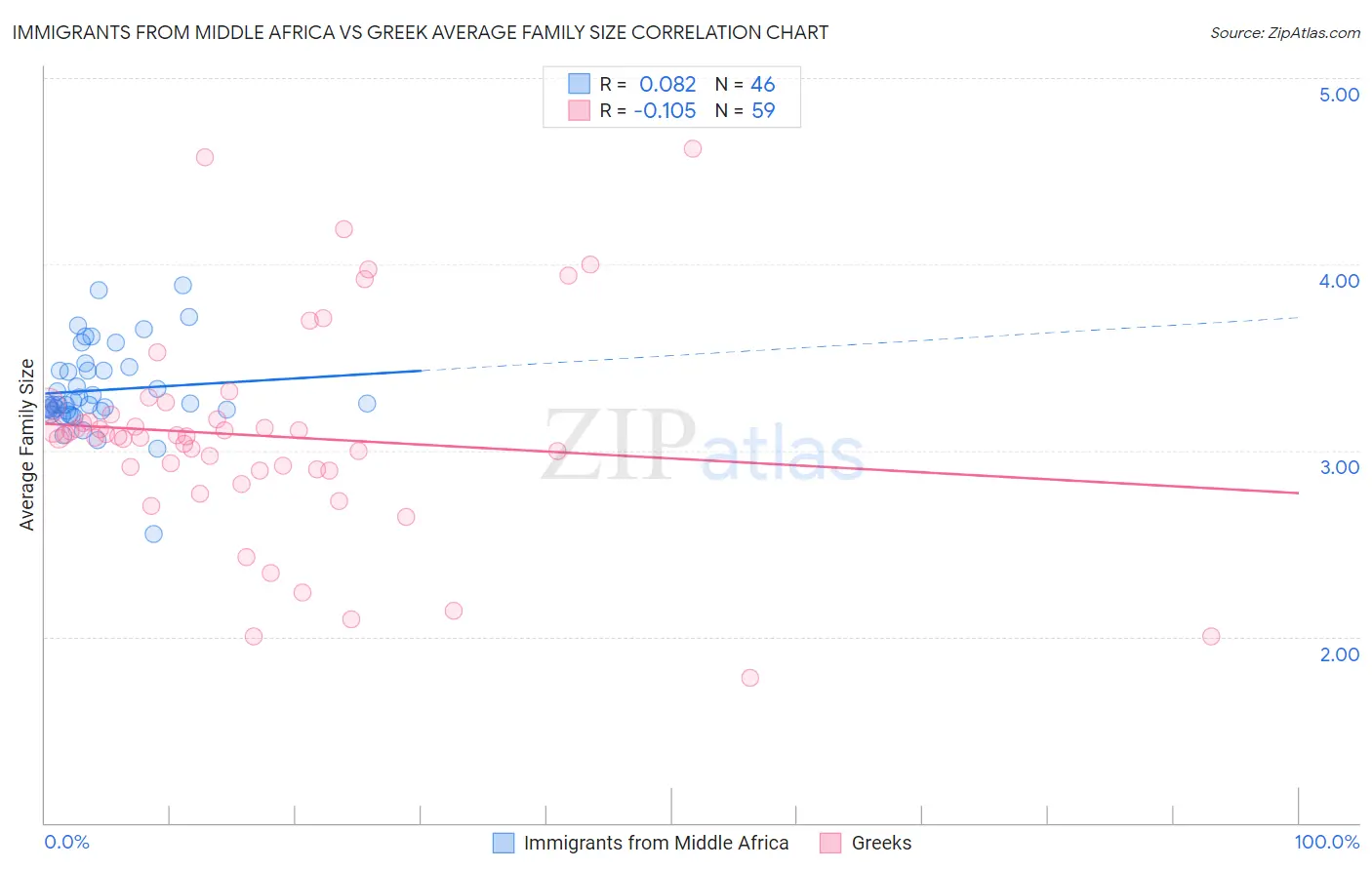 Immigrants from Middle Africa vs Greek Average Family Size
