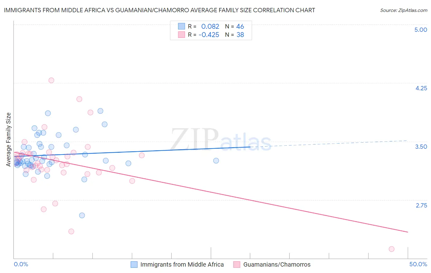 Immigrants from Middle Africa vs Guamanian/Chamorro Average Family Size