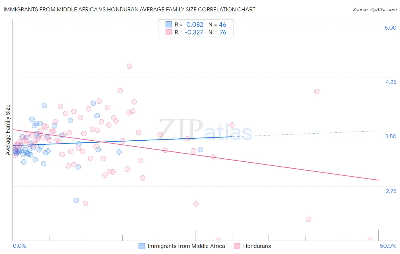Immigrants from Middle Africa vs Honduran Average Family Size