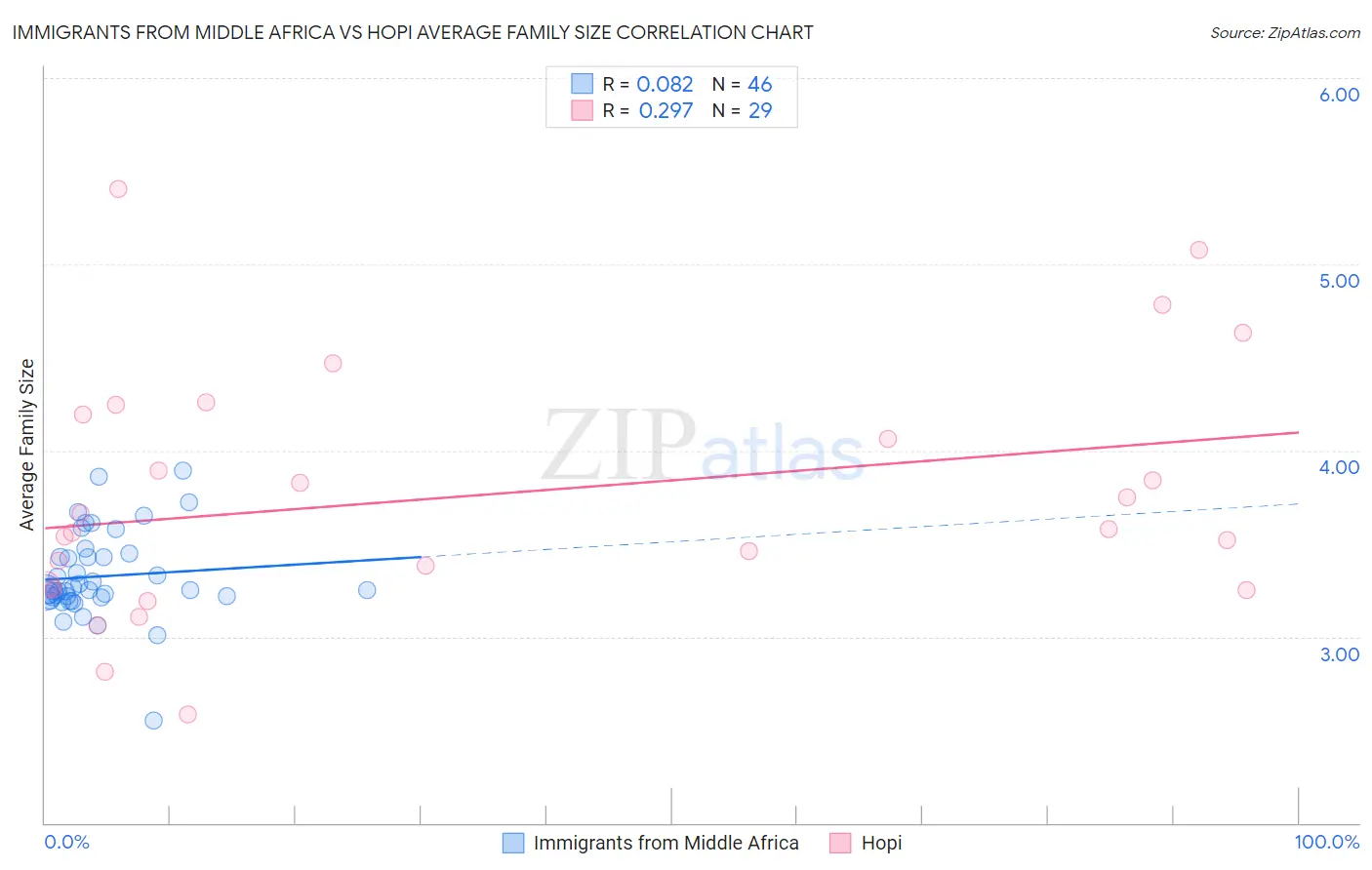 Immigrants from Middle Africa vs Hopi Average Family Size