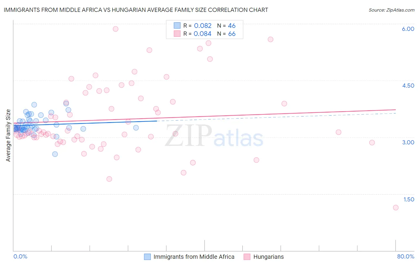 Immigrants from Middle Africa vs Hungarian Average Family Size