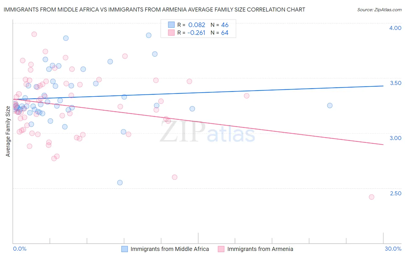 Immigrants from Middle Africa vs Immigrants from Armenia Average Family Size