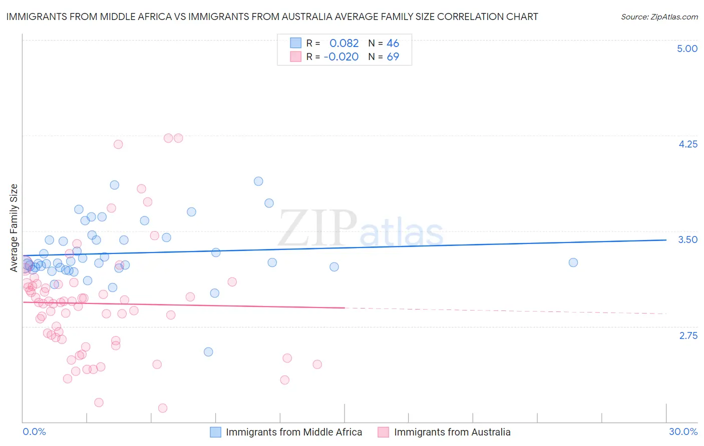 Immigrants from Middle Africa vs Immigrants from Australia Average Family Size