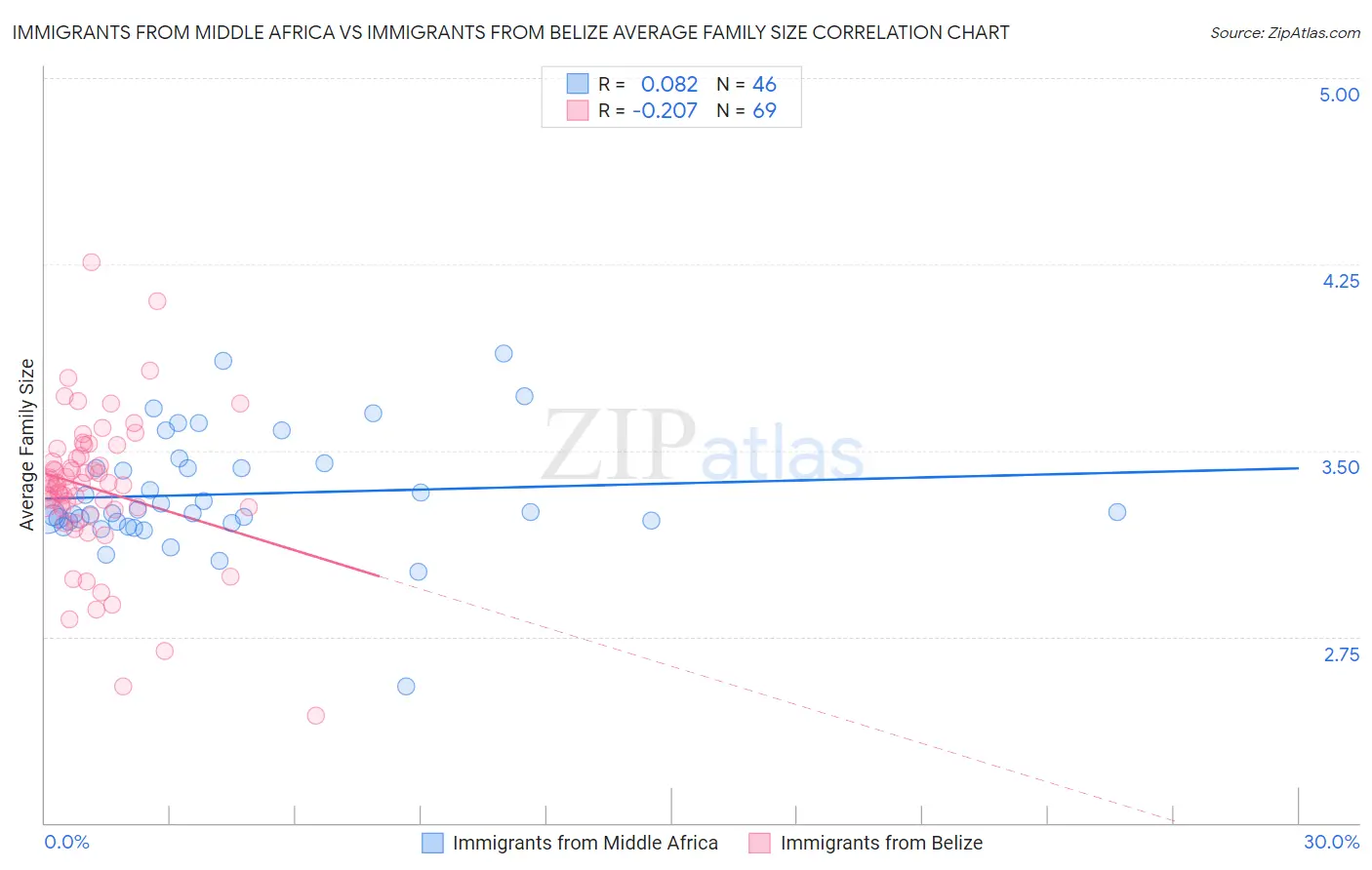 Immigrants from Middle Africa vs Immigrants from Belize Average Family Size