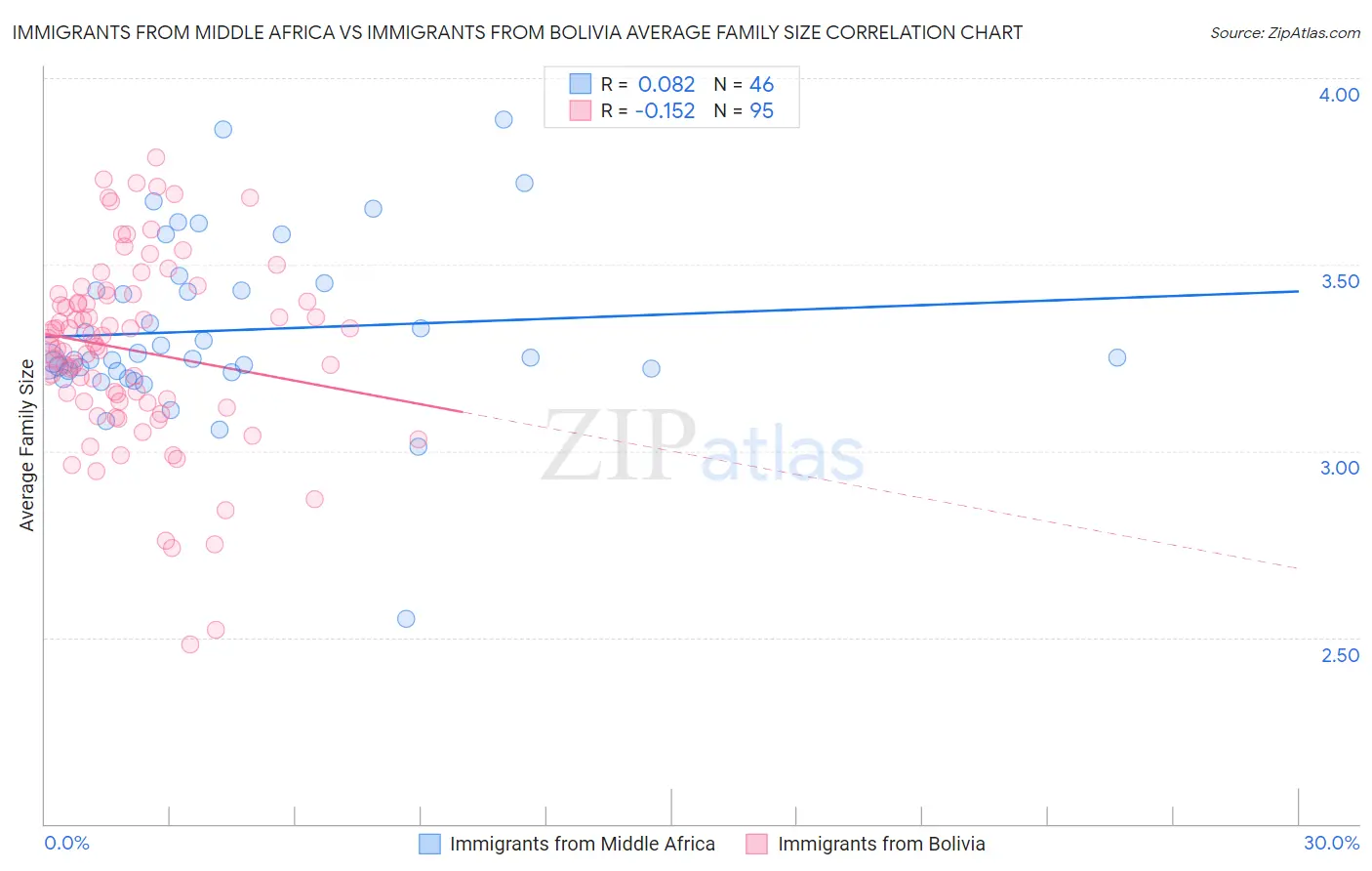 Immigrants from Middle Africa vs Immigrants from Bolivia Average Family Size