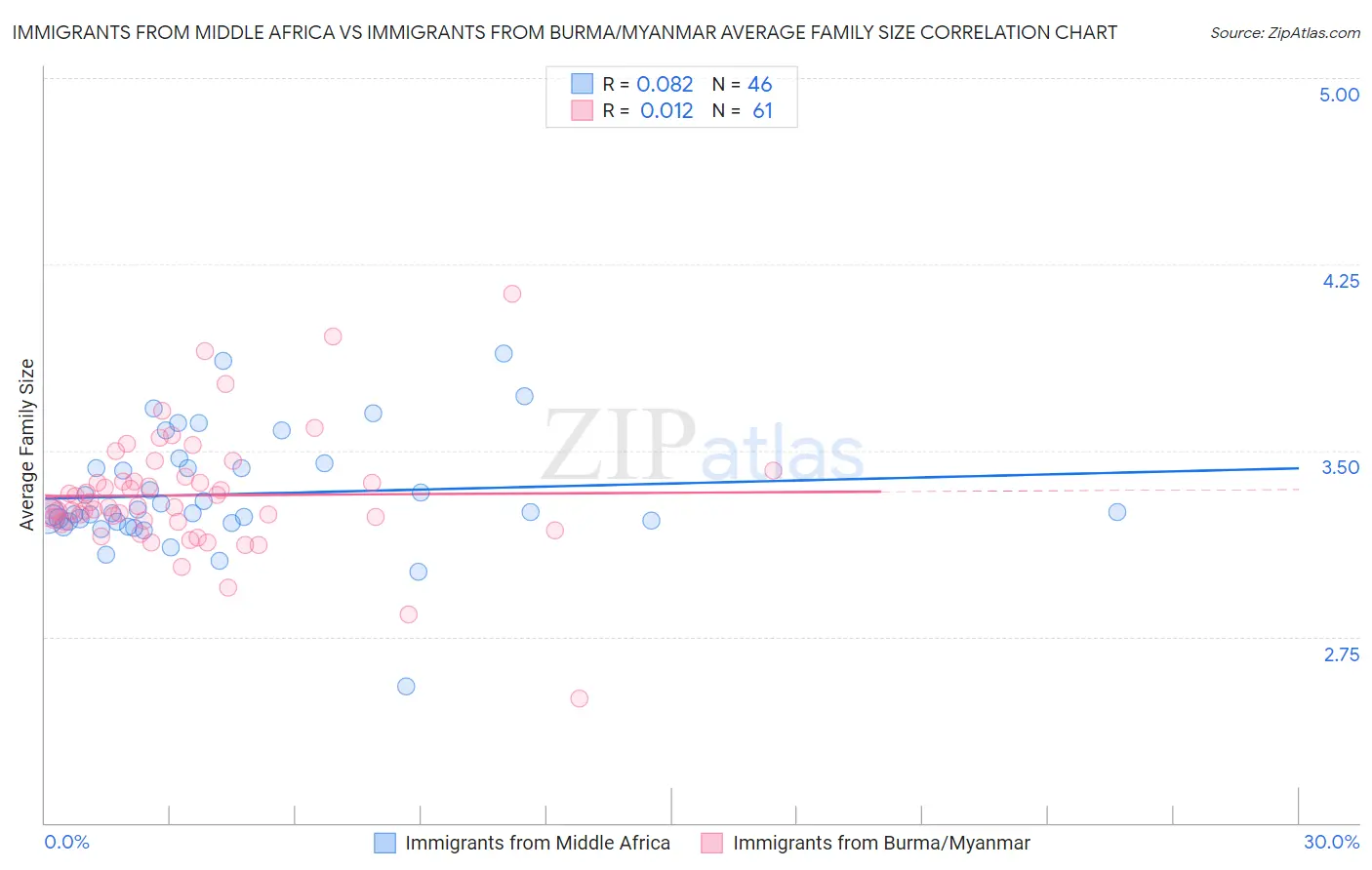 Immigrants from Middle Africa vs Immigrants from Burma/Myanmar Average Family Size