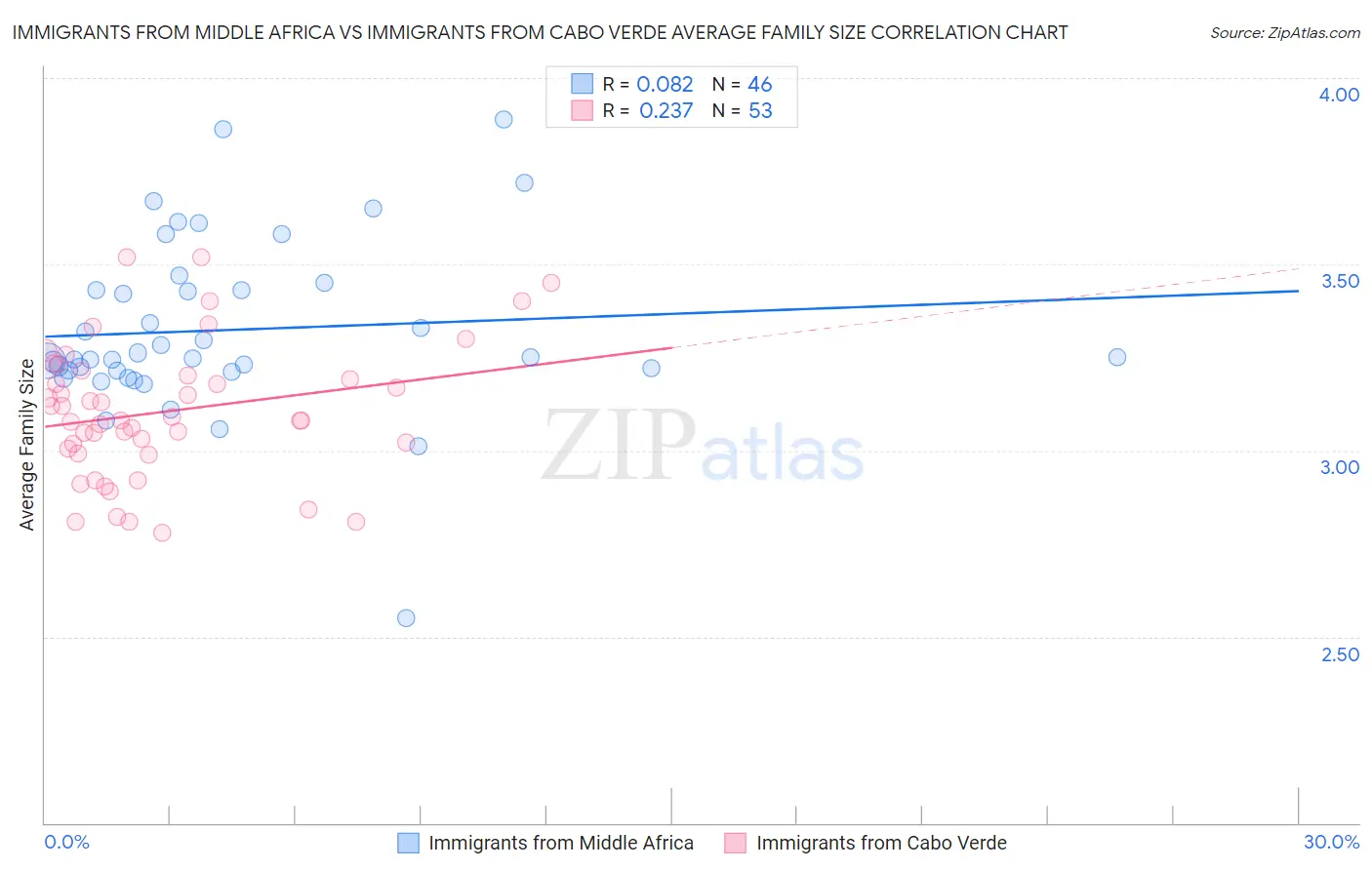 Immigrants from Middle Africa vs Immigrants from Cabo Verde Average Family Size