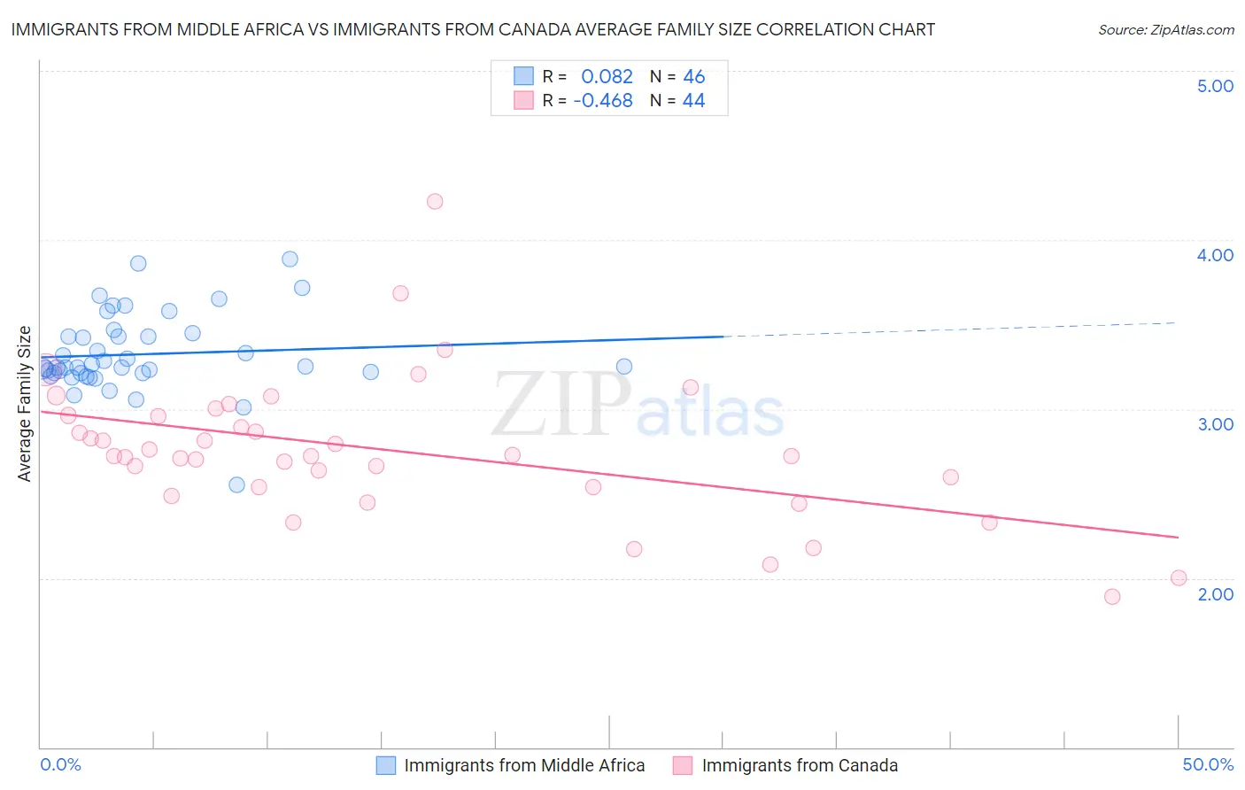 Immigrants from Middle Africa vs Immigrants from Canada Average Family Size