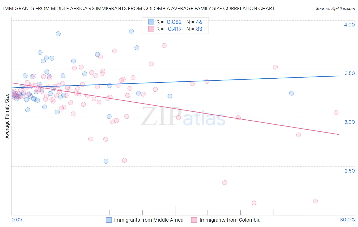 Immigrants from Middle Africa vs Immigrants from Colombia Average Family Size