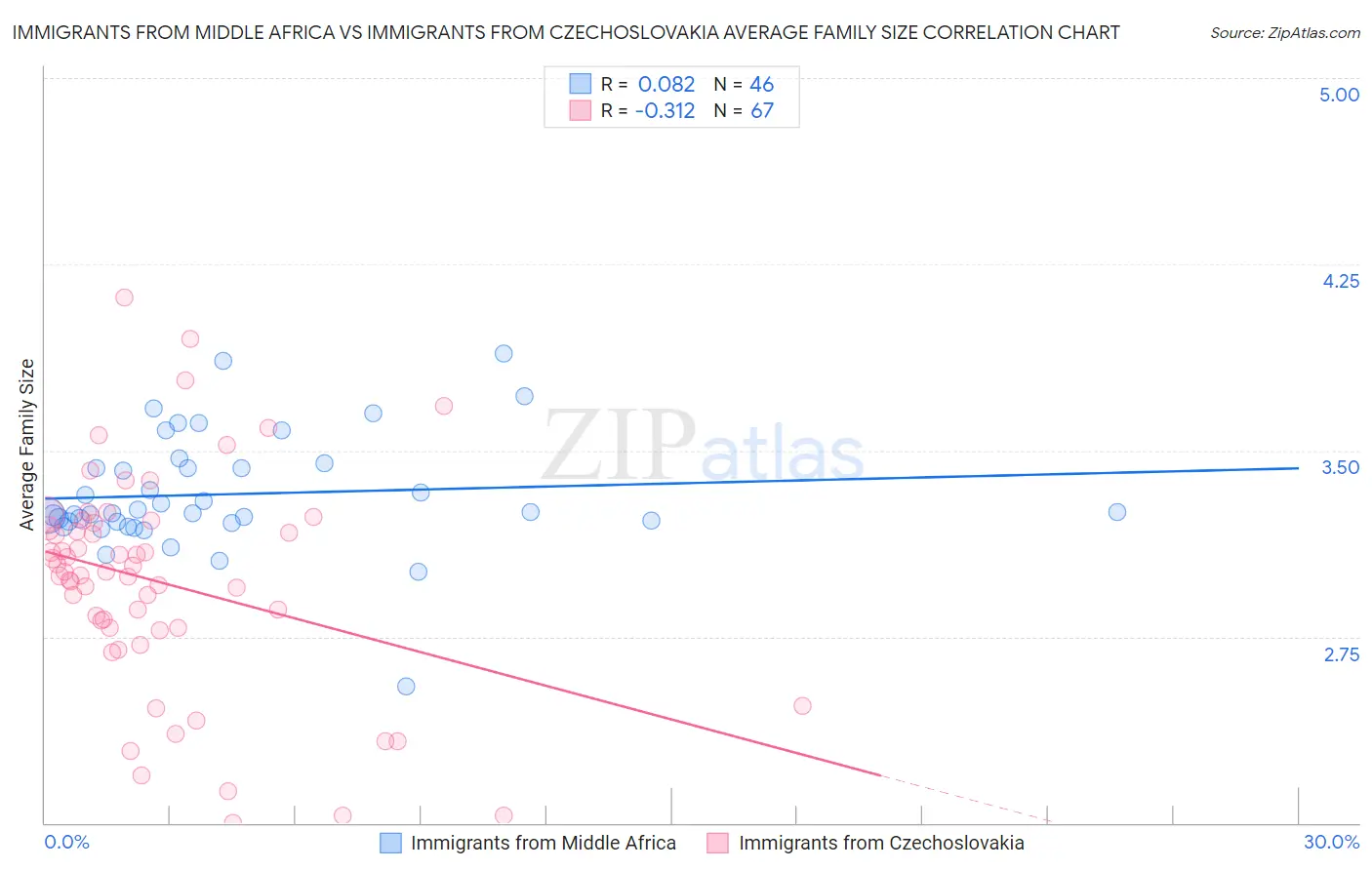 Immigrants from Middle Africa vs Immigrants from Czechoslovakia Average Family Size