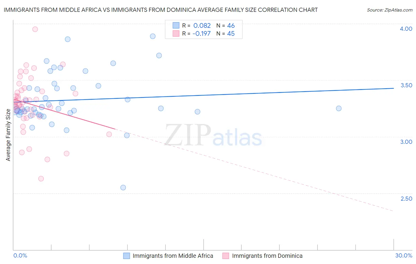 Immigrants from Middle Africa vs Immigrants from Dominica Average Family Size