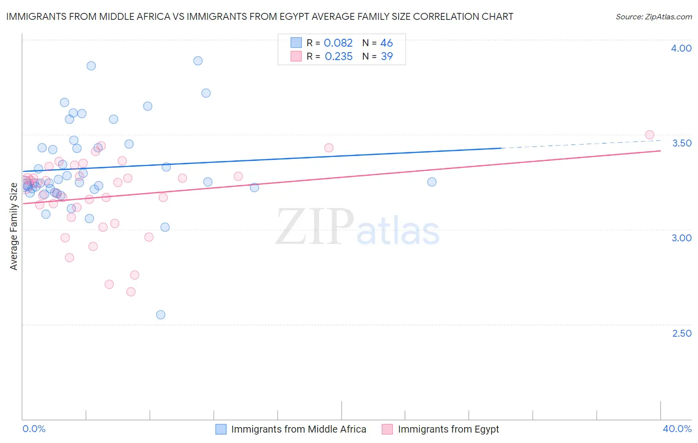 Immigrants from Middle Africa vs Immigrants from Egypt Average Family Size