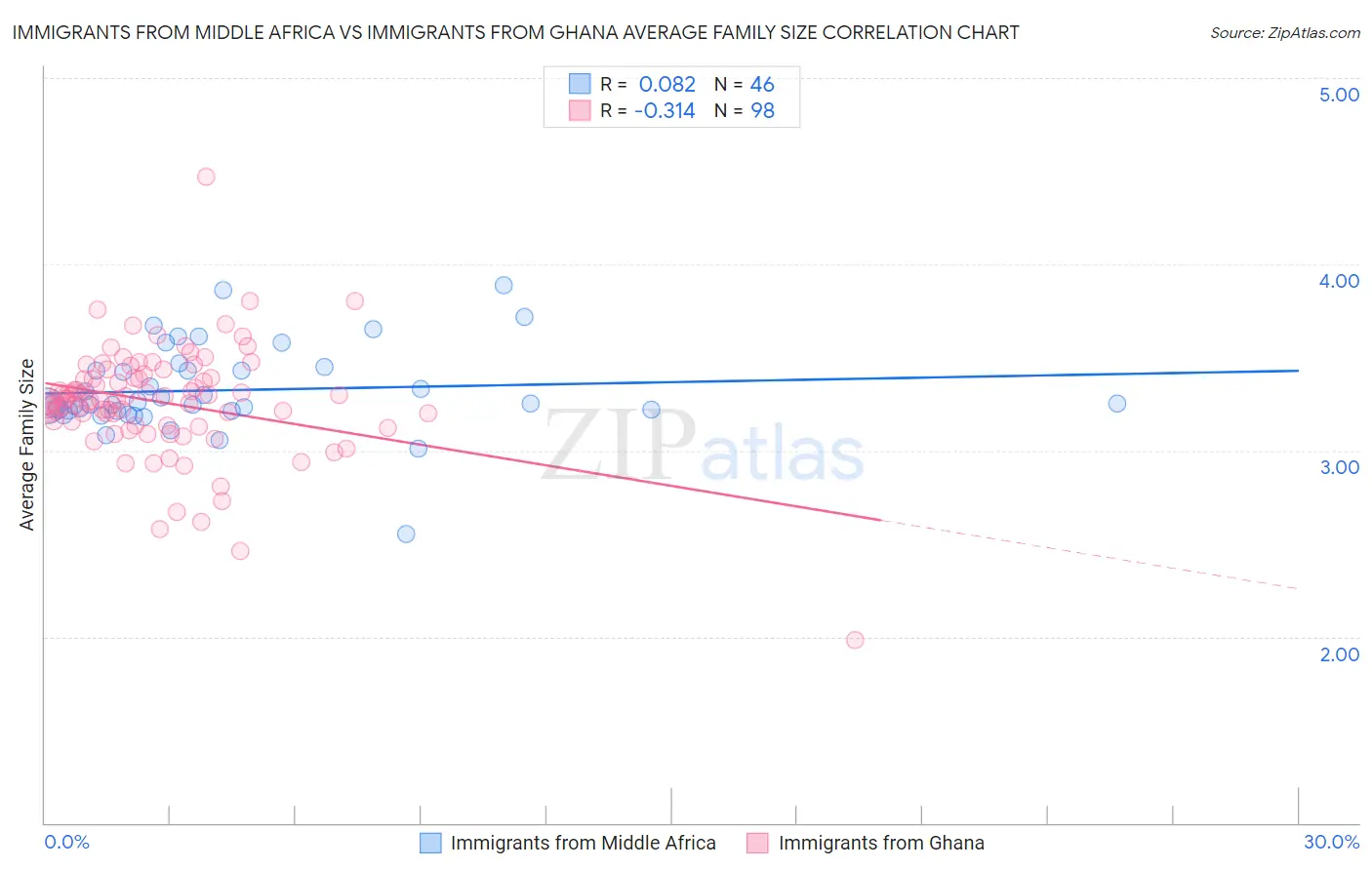 Immigrants from Middle Africa vs Immigrants from Ghana Average Family Size