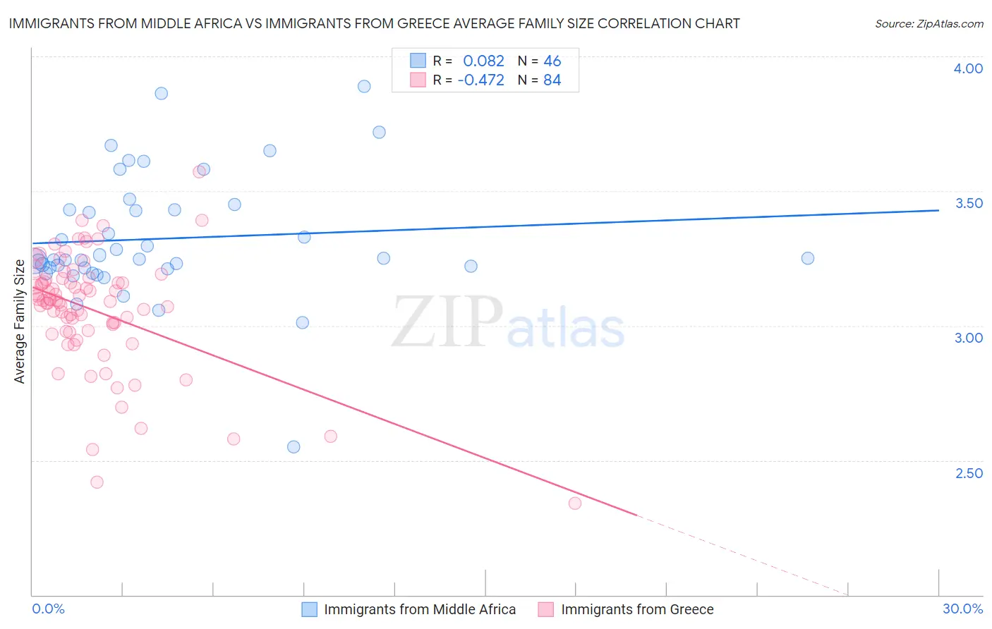 Immigrants from Middle Africa vs Immigrants from Greece Average Family Size