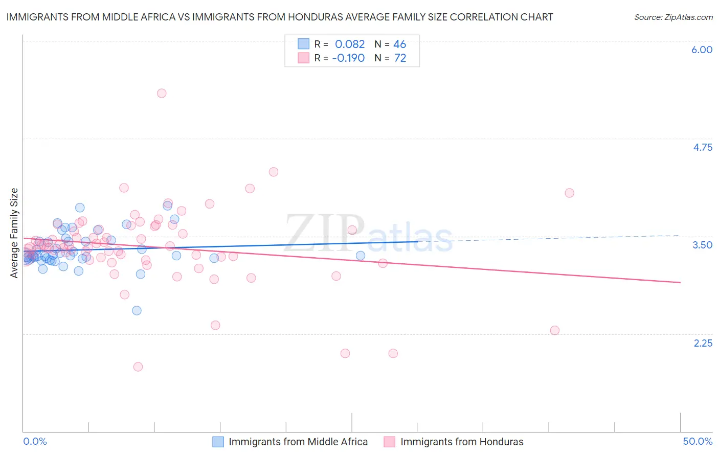 Immigrants from Middle Africa vs Immigrants from Honduras Average Family Size
