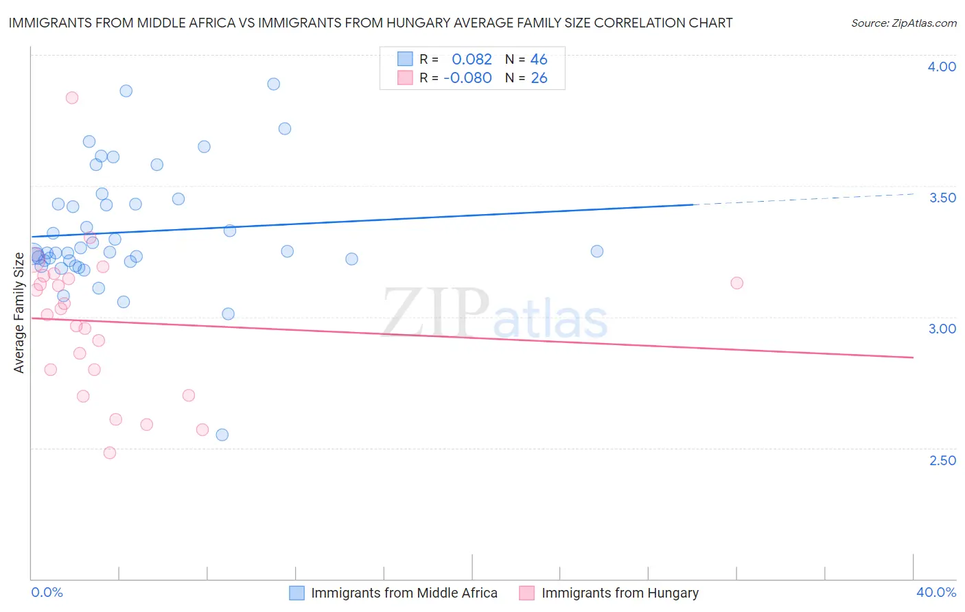 Immigrants from Middle Africa vs Immigrants from Hungary Average Family Size